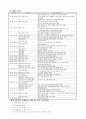간호관리 실습지침서 - 근무별 주요 업무, 인사고과, 기구편제표, 간호부 표준, 간호부제위원회 6페이지