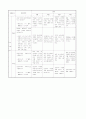 간호관리 실습지침서 - 근무별 주요 업무, 인사고과, 기구편제표, 간호부 표준, 간호부제위원회 9페이지