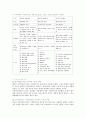 슈퍼비젼체계에 관해 서술하시오 1페이지