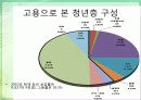 한국의 인구와 고용 20페이지