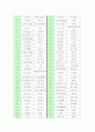 [국어]북한말과 남한말(우리말)의 비교사례1, 북한말과 남한말(우리말)의 비교사례2, 북한말과 남한말(우리말)의 비교사례3, 북한말과 남한말(우리말)의 비교사례4, 북한말과 남한말(우리말)의 비교사례5 분석 13페이지