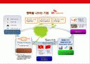 sk텔레콤의 윤리경영 전략 & 사회적기업(CSR)전략 28페이지