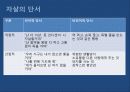 간호진단 위기중재 25페이지