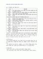 2011년 1학기 전략적인적자원개발론 중간시험과제물 공통(역량모델) 5페이지