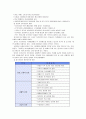[급식경영A]단체급식과 상업적 외식이 다른 근본적인 차이점이 무엇인지 설명하고 상업적 외식 중 한 업체를 선택하여 현황(메뉴, 마케팅전략, 서비스, 매출, 운영방법 등)을 조사하여 작성 5페이지