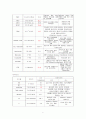 상기도감염(URI) ,DM  간호력 간호진단 간호수행 레포트 작성 2페이지