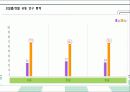 사업계획서-다이어트 도시락배달전문점 창업계획서 : 제품과 시장, 운영 계획, 자본금 및 재무 계획 22페이지