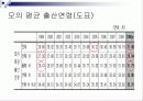 저출산 원인과 문제점분석및 해결방안 5페이지