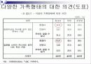 저출산 원인과 문제점분석및 해결방안 14페이지