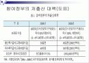 저출산 원인과 문제점분석및 해결방안 24페이지
