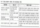 저출산 원인과 문제점분석및 해결방안 29페이지