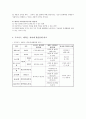 프로이드, 에릭슨, 피아제 이론의 각 발달단계의 특성을 신생아기,영아기,유아기,아동기,성인기로 구분하여 아동의 발달단계로 그 특성을 쓰고 비교 6페이지