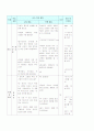지구과학교육과 - 7차 교육 과정에서의 11학년 과학 중 날씨의 변화 단원의 탐구 학습 모형을 적용한 수준별 학습 지도안 30페이지