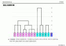 군집화[clustering]의 이해 25페이지