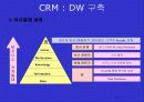 하나로 통신 DWCRM 12페이지
