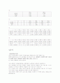 [기초회로실험]중첩의 원리와 전류전압분배법칙 3페이지