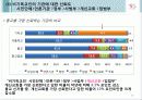 2010 한국교회의 사회적 신뢰도 여론조사 결과 18페이지