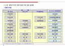 재정비사업의 특성 10페이지