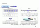 정보통신회사 사업계획서 34페이지