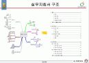 근골격계질환 예방관리 프로그램 실무지침서 개발 방안 31페이지