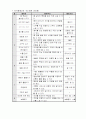 유아생태교육지도계획(유치,유아,영아) 5페이지