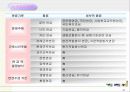 근로자복지와 사회보장제도 - 발표과제 21페이지