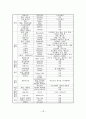 스마트 섬유 기술조사 보고서 13페이지