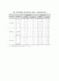 한국 수출시장 경쟁현황 분석 중국시장에서 일본, 대만과 경쟁치열 2페이지