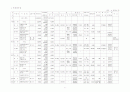2001년전국 공공체육시설 현황 10페이지
