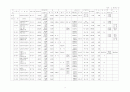 2001년전국 공공체육시설 현황 11페이지