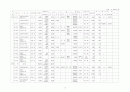 2001년전국 공공체육시설 현황 15페이지