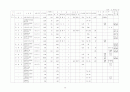 2001년전국 공공체육시설 현황 32페이지