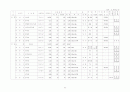 2001년전국 공공체육시설 현황 96페이지