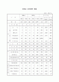 2005년 9월중 부산지역 신설법인 현황 4페이지