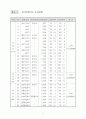原子力關聯 主要現況 및 統計資料 2002 11페이지