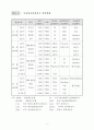 原子力關聯 主要現況 및 統計資料 2002 12페이지