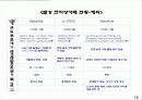 포스코중심으로 본 정보통신 현황 및 전망 16페이지