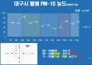 대기오염물질 PM-10 농도분석(최종 발표용)[2] 24페이지