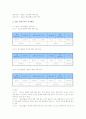 교실붕괴(학교붕괴, 학급붕괴)의 의미, 원인과 교실붕괴(학교붕괴, 학급붕괴)의 지표, 교실붕괴(학교붕괴, 학급붕괴) 실태와 사례, 교실붕괴(학교붕괴, 학급붕괴) 설문조사, 교실붕괴(학교붕괴, 학급붕괴) 해소방안 7페이지