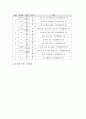 한국전통악기(국악기) 단소의 역사, 한국전통악기(국악기) 단소의 기호와 장식음, 한국전통악기(국악기) 단소의 운지법과 국악보 독보법, 한국전통악기(국악기) 단소의 소리내는 법과 단소의 지도모형 분석 5페이지