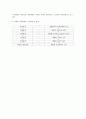 장애인프로그램실습 3페이지