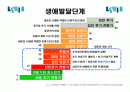 성인전기 발달, 결혼,출산 기피 현상 2페이지