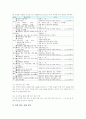 초등학교의 교육성격, 초등학교의 교육편제와 시간배당, 초등학교의 수준별교육과정, 초등학교의 특별활동교육과정과 재량활동교육과정, 초등학교의 현장체험학습, 초등학교의 교육과정 평가, 초등학교 발전방안 14페이지