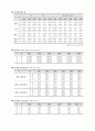 추세분석(다기간 공통형 재무제표 이용) 13페이지