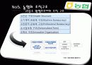 [조직구조론] 농협 발표ppt 20페이지