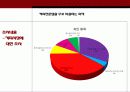 투썸플레이스 TwosomePlace SWOT분석과 마케팅조사 사례분석 - 선정동기, 조사내용과 시사점 8페이지