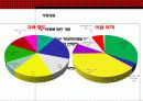 투썸플레이스 TwosomePlace SWOT분석과 마케팅조사 사례분석 - 선정동기, 조사내용과 시사점 13페이지