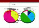 투썸플레이스 TwosomePlace SWOT분석과 마케팅조사 사례분석 - 선정동기, 조사내용과 시사점 14페이지
