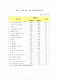 인도시장 종합 동향 보고 33페이지