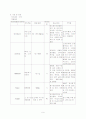 난소암 환자 간호사례 연구 9페이지